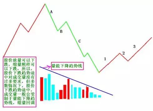 牛熊轮回，量价结构 股市牛熊轮回，五浪三波，技术图形