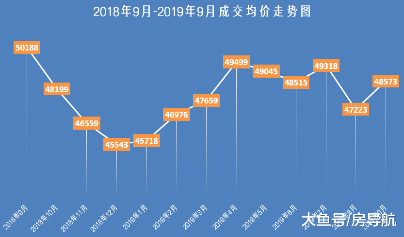 上海9月二手房成交价涨2.86%，议价空间微涨，浦东仍为成交主力！