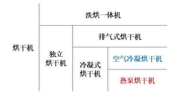 烘干机到底值不值得买？附选购指南及维护小贴士