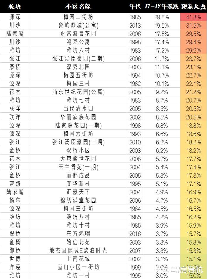 上海买房不到3年跌去12%，户均亏损50万，但这191个小区却逆势抗跌 ...