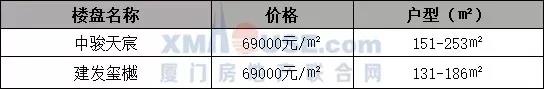 同涨218.7%! 厦门9月房价地图曝光: 仅一区均价没破3万