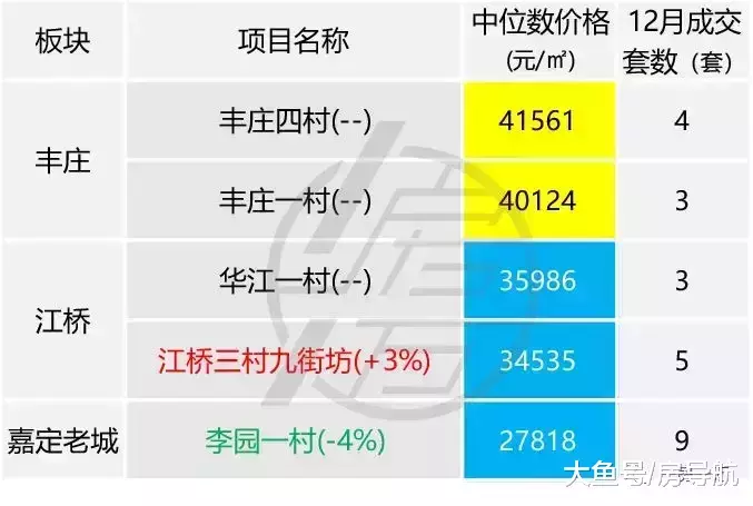监测|1月上海刚需二手社区涨跌行情监测