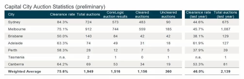 澳洲豪宅市场几近疯狂，全球变暖，市场也会跟着变暖吗？