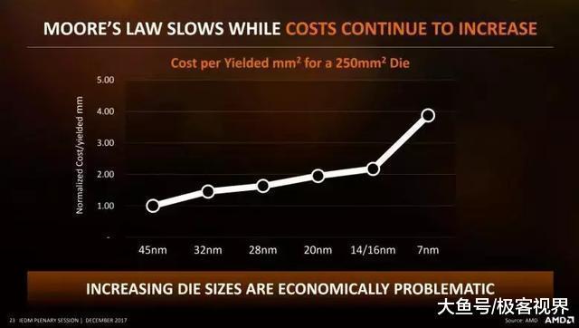 摩尔定律已死, 芯片路在何方?