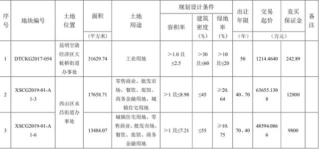 昆明老鸦营后续土地再出让，这次4块地叫价40.8亿