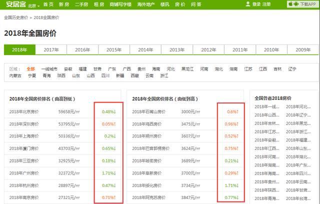 房价下跌明显, 到底该卖房“套现”, 还是坚决持有房产抵御寒冬?