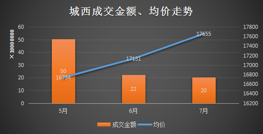 7月量价齐跌！绍兴楼市开始凉凉了吗？丨7月房价地图
