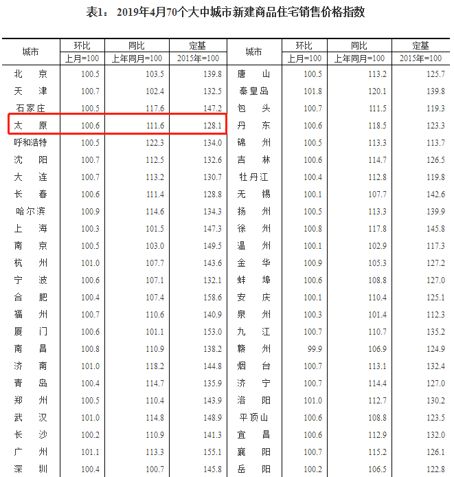 国家统计局：太原4月新房价格环比上涨0.6%，二手房上涨1.2%