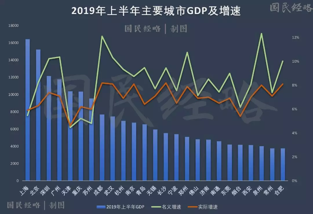 最新城市GDP: 广州反弹，成都长沙武汉南京领跑，上海苏州不及预期