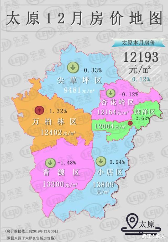 太原12月房价逆势上涨，均价达到了12193元/㎡！