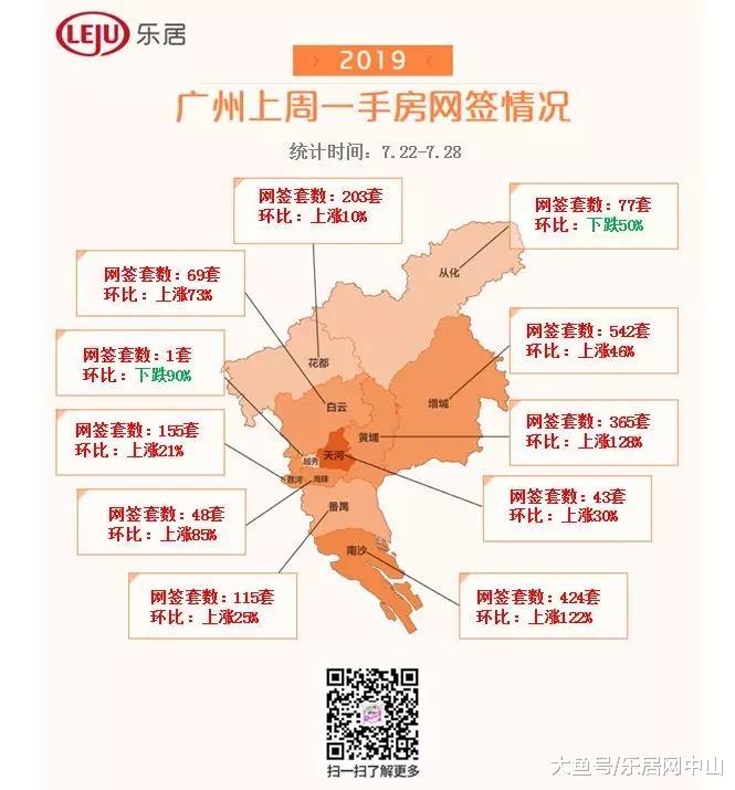 环涨38%！大湾区上周新房网签超1.3万套