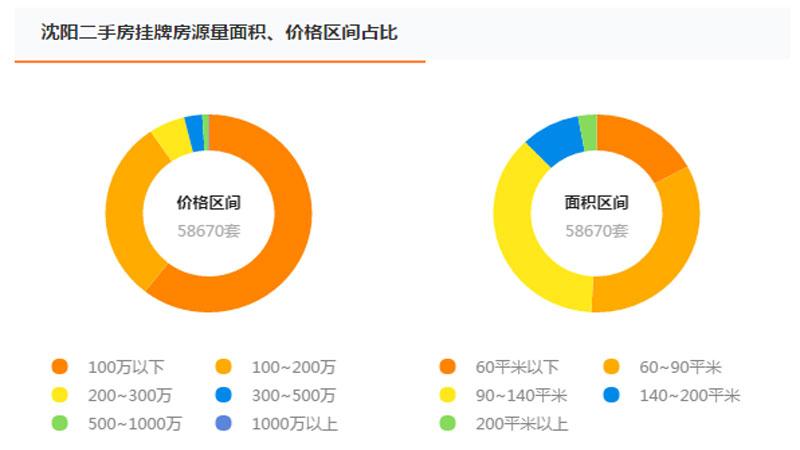 百城二手房价格: 沈阳11076元/平仅是大连70% 全国排55位