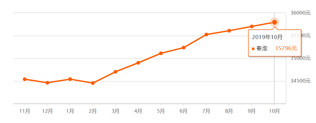超全！南京12区10月房价出炉！现在买套房要多少钱？