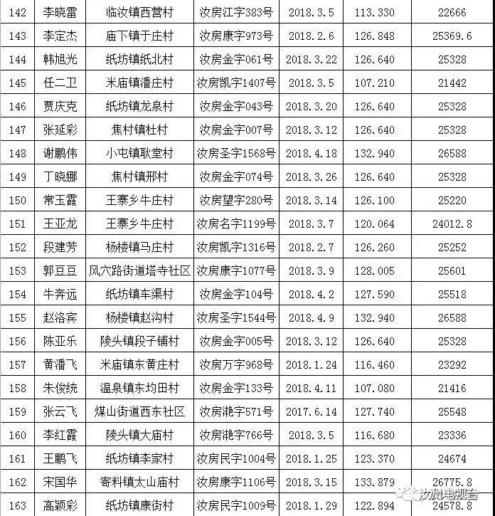汝州市购房补贴第三十批公示名单来了！