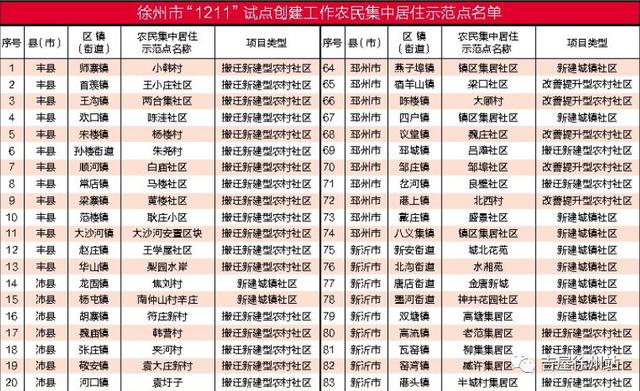 徐州市175个集中居住区进入搬迁施工阶段！你家在其中吗？