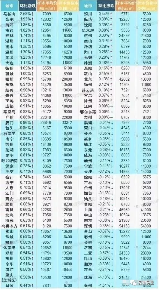 突发！阜阳某盘宣布明天起全面涨价！蚌埠、马鞍山火热不止