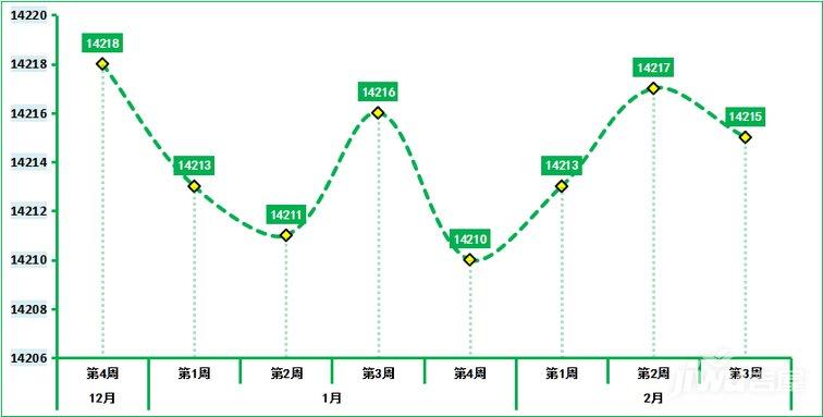 2019年2月第3周鄭州新房房價14215元/㎡，房價持續下跌