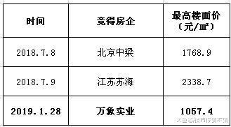 贛榆再迎新房企，它以3.9億元摘得三宗地塊！