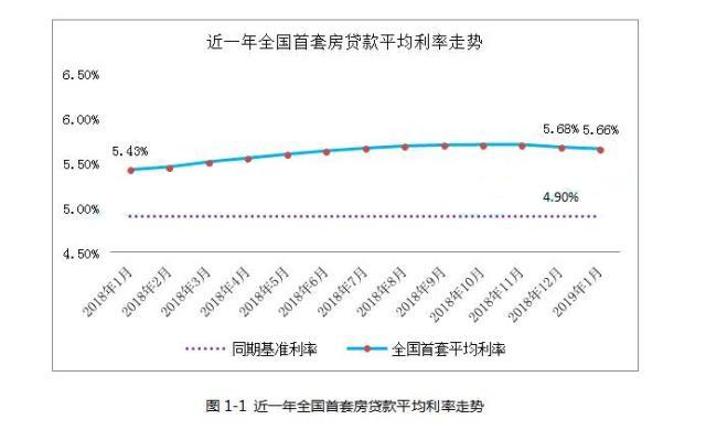 房贷利率“持续回落”就够了？2019年买房好消息还有2个！