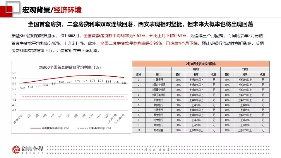 2019年2月西安房地产市场报告-创典