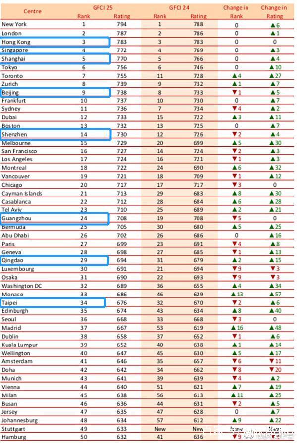 最新全球金融中心排行：北上港跻身前十，广州不及深圳，青岛远超津杭