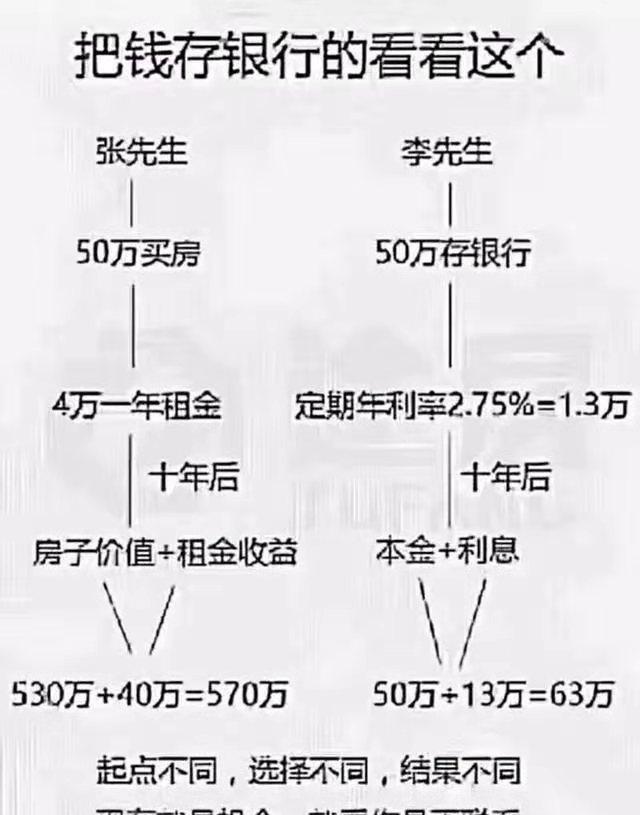两兄弟，一个用50万买房，一个把50万存银行，十年后，结果…