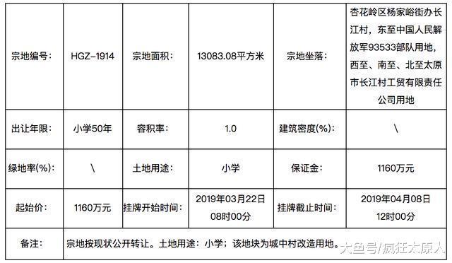 太原土地市场异常火爆，再供应3宗土地，起始价超9.8亿元！