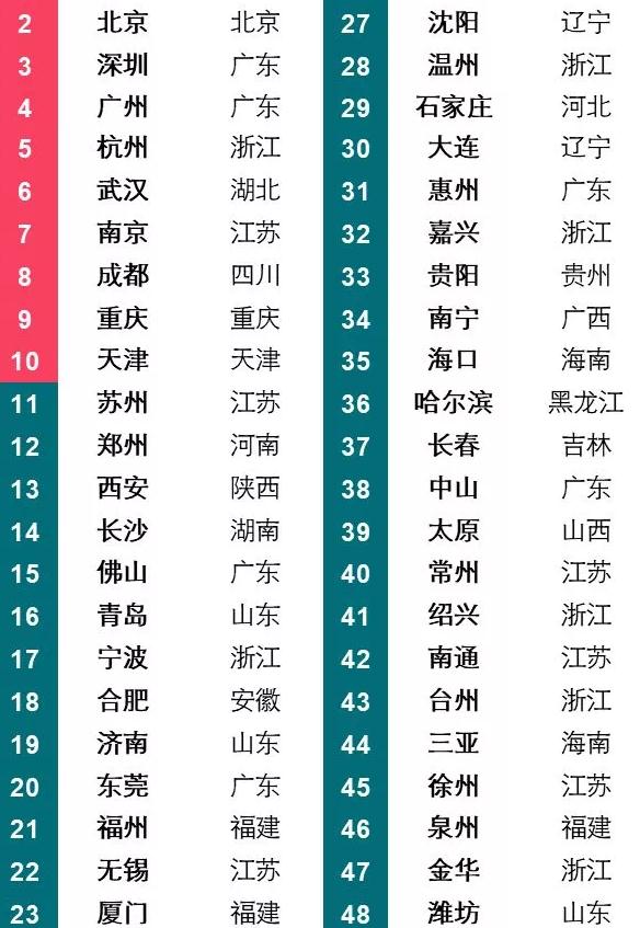 2019中国城市开发投资吸引力排行榜重磅发布!