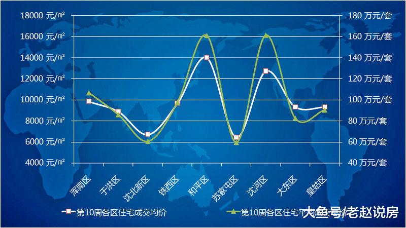 第10周沈阳商品住宅小幅回升 3-4月将稳定于9500元价位