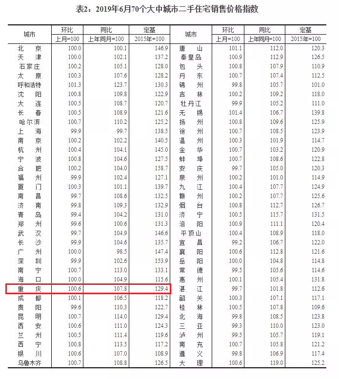 【阿狸地产说】上半年70城房价排行榜出炉，重庆新房环比涨幅较上月回落1.1个百分点！