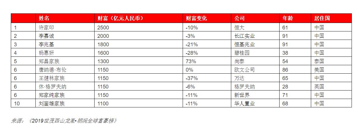 地产新首富诞生：公司每天净赚2亿，纳税超千亿，自己年薪才22万