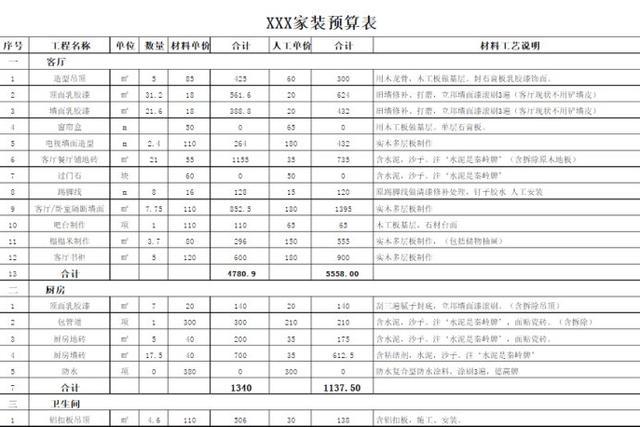 装修钱该花在哪? 预算怎么合理利用? 这8点学会了, 少说省40%!