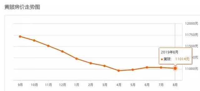 上涨通道开启？武汉8月最新二手房价出炉