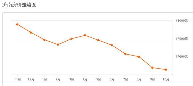 济南楼市，房价节节败退，国庆旅游回来，多了一个车位