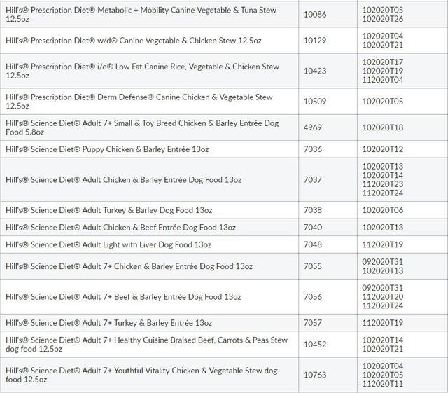 這些狗糧有毒，希爾斯，ANF等10個品牌狗糧維D超標可能中毒被召回