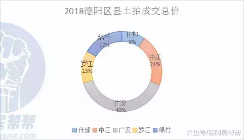 2018德阳区县土拍数据：全年成交宗地3953亩成交金额超63亿