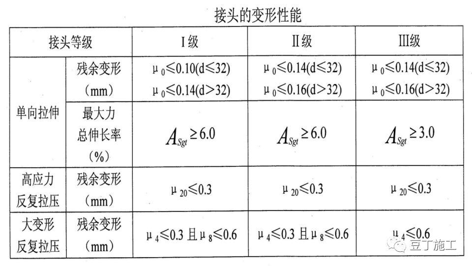 資深總工總結，知名施工企業最新版鋼筋機械連接技術規程培訓內容