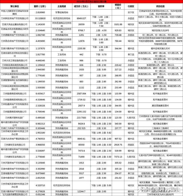 项目建设 城市配套相加 兰州土地出让面积爆发式增长