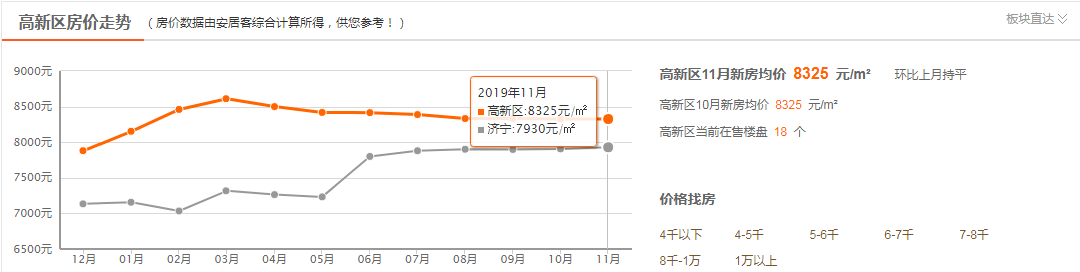 济宁最新房价，觉得在哪个区域买房有望？价格更合适