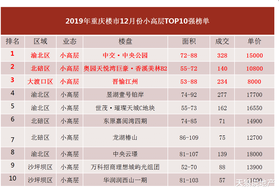 重庆楼市2019年12月份数据出炉，完美收官2019