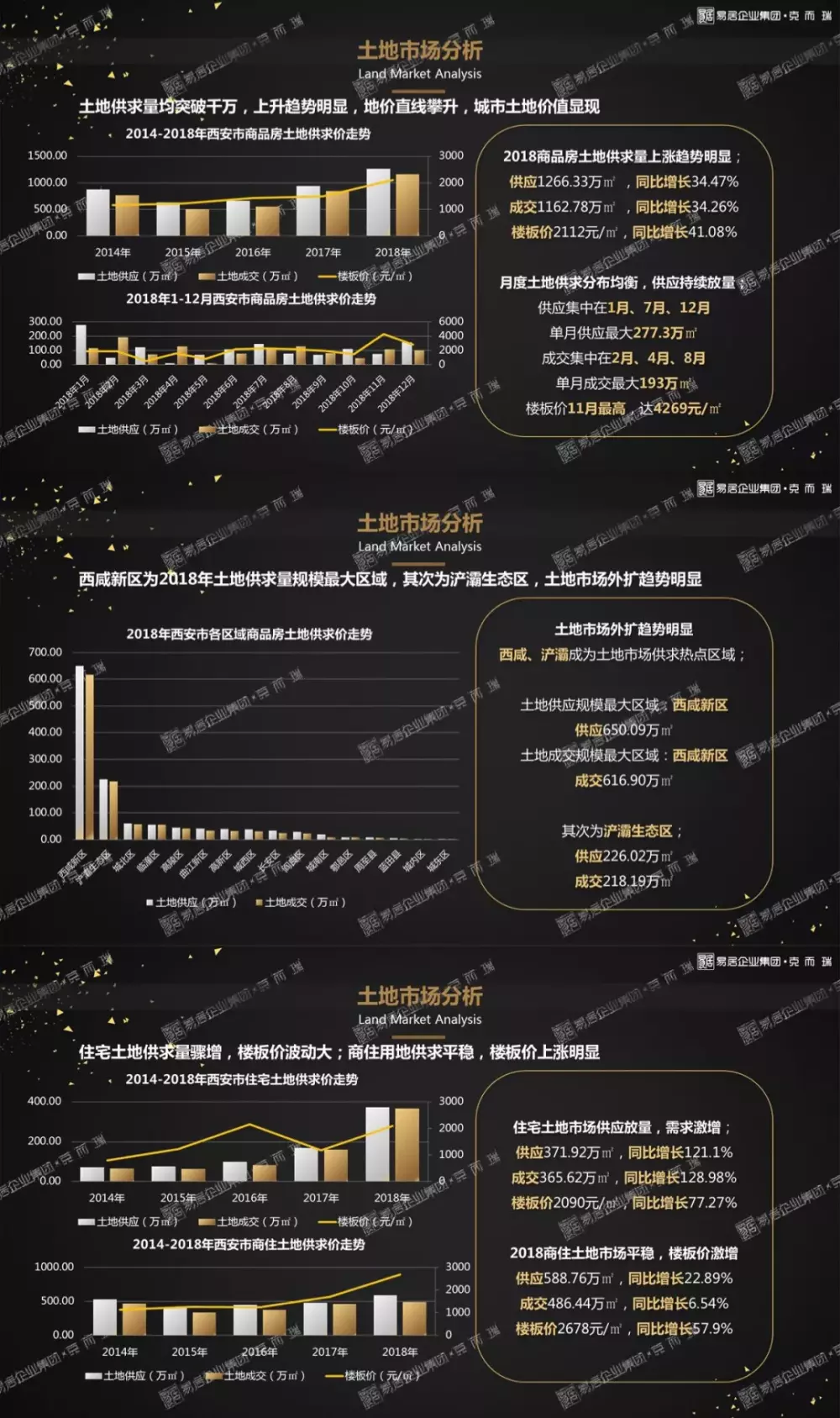 克而瑞：2018年度西安樓市研究報告正式發布！
