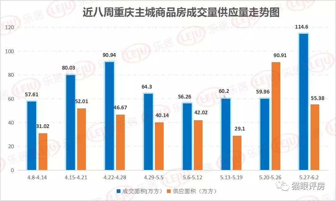 到底是什么人在重庆买房？上月重庆销量再夺全国第一！房价难到还会涨？