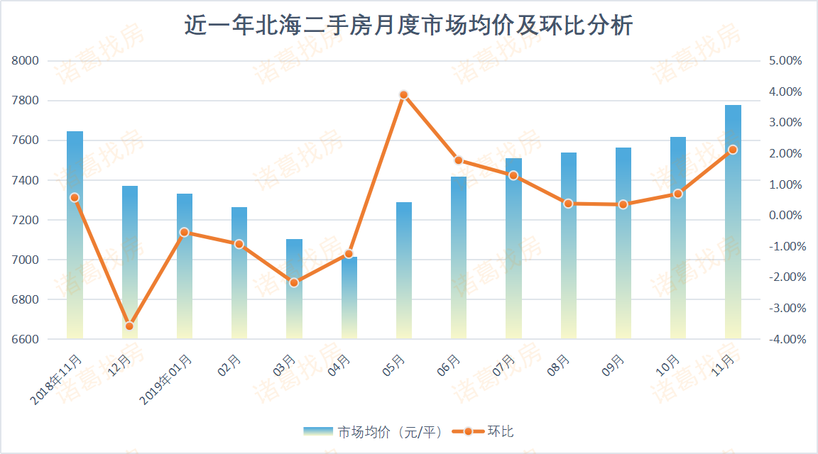 楼市暂时回暖！ 北海11月房地产用地供应火爆，商品房成交至少涨一成