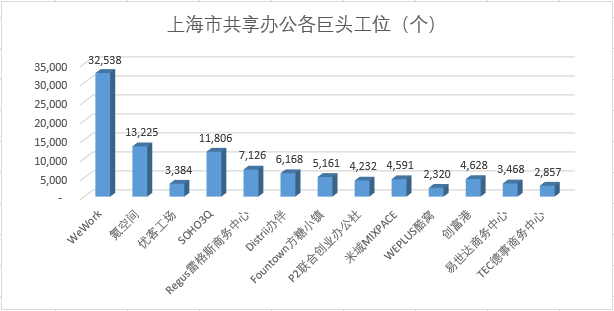 那些联合办公的巨头，究竟给市场带来了什么？