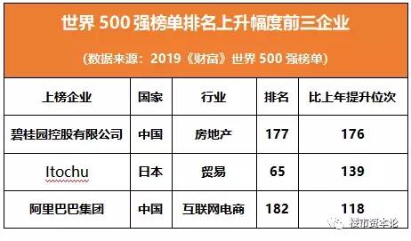 连续三年上榜，排名大升290位！碧桂园成世界500强最大“黑马”