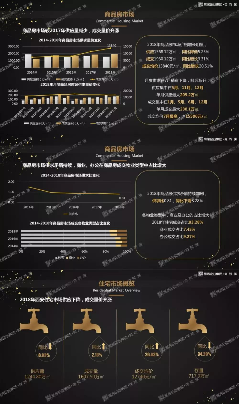 克而瑞：2018年度西安樓市研究報告正式發布！
