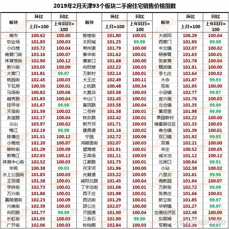 太邪乎！93个板块全部上涨，天津二手房价格“逆天”！
