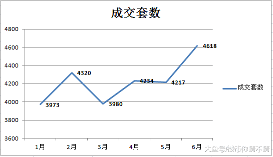 近140套/天 连云港上半年卖了2万5千多套房子