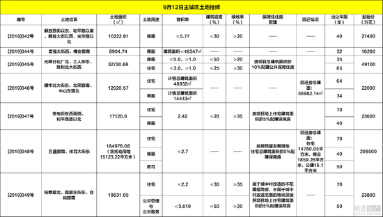 总起始价37.06亿！主城区7宗428亩地挂牌，10月18日出让