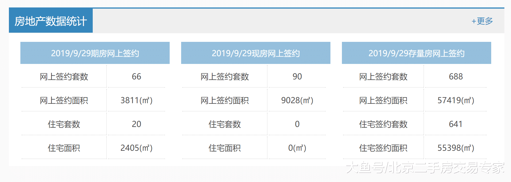 9月29日北京市房地产数据统计